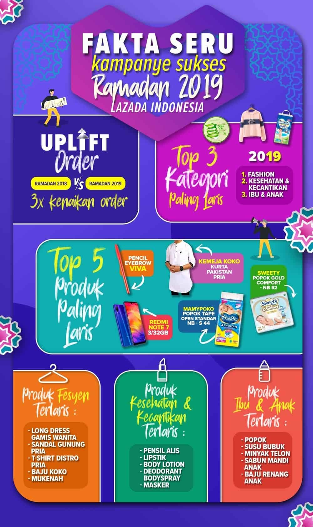 Fakta Seru Belanja Online di Ramadan 2019